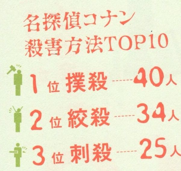 Conan-statistiche di morte.jpg Conan-statistiche di morte.jpg